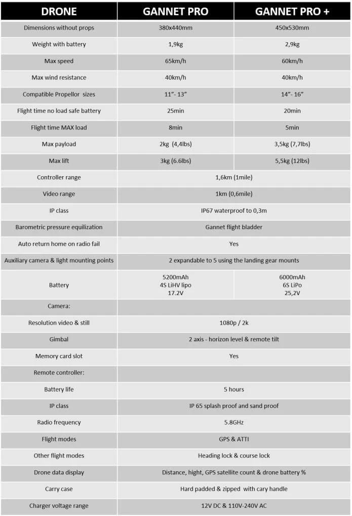 Gannet fishing Waterproof Drone Comparison